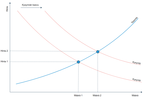kysyntä-tarjonta
